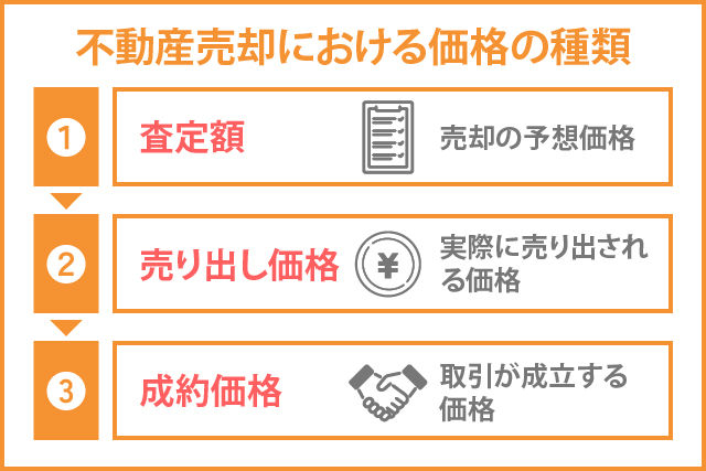 不動産売却における価格の種類