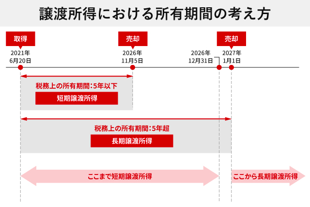 譲渡所得における所有期間の考え方