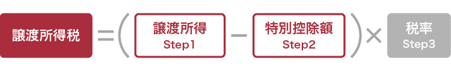 譲渡所得税＝（譲渡所得－特別控除額）×税率