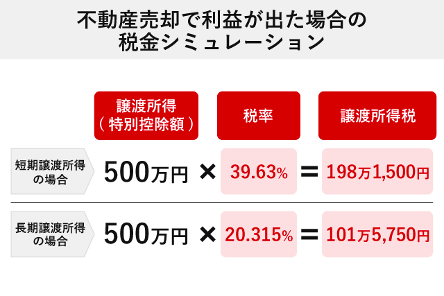 不動産売却で利益が出た場合の税金シミュレーション