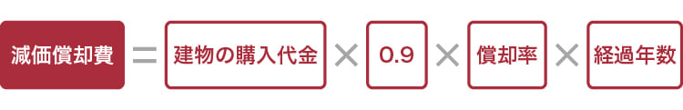 減価償却費＝建物の購入金額×0.9×償却率×経過年数
