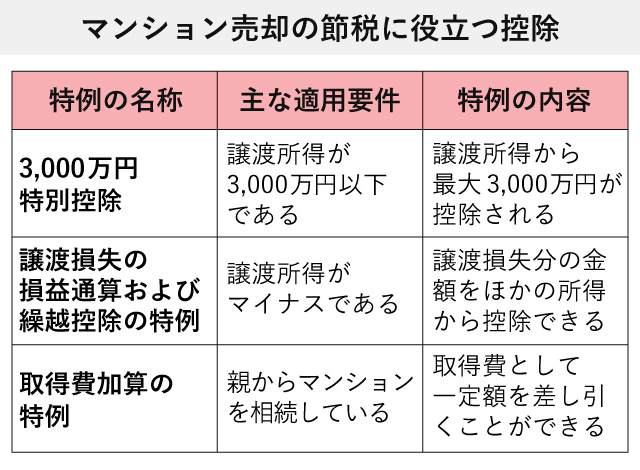 マンション売却の節税に役立つ控除