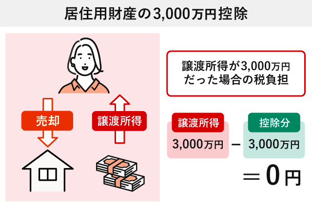 居住用財産の3,000万円控除の仕組みを示す図解