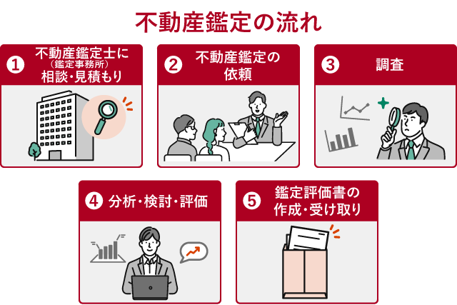 不動産鑑定の流れ