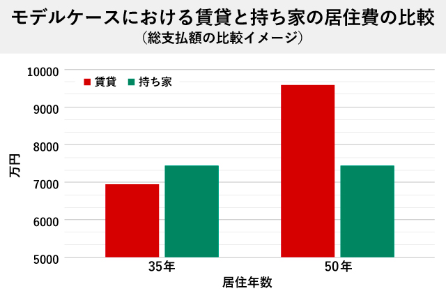 モデルケースにおける賃貸と持ち家の居住費の比較