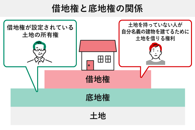 借地権と底地権の関係