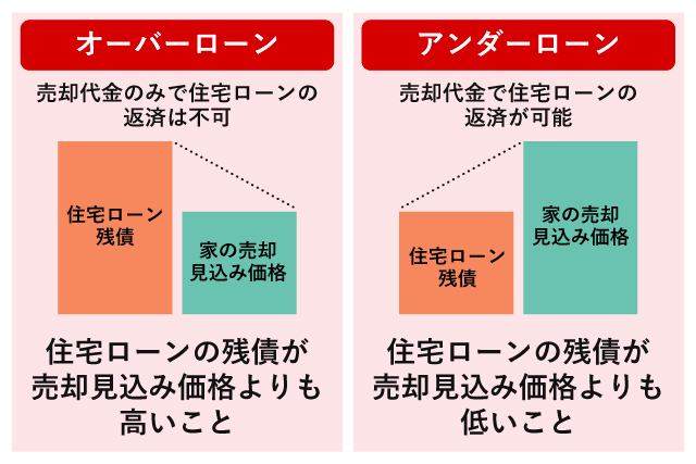 オーバーローンとアンダーローン