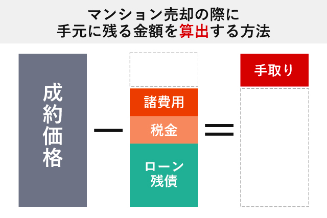 マンション売却で手元に残るお金の図解