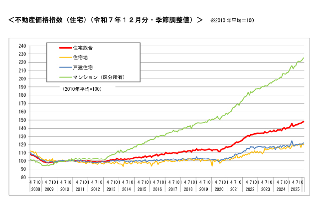 不動産価格指数
