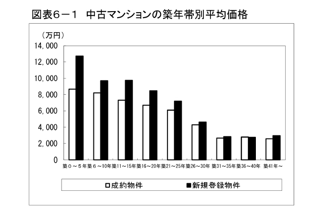 中古マンションの築年帯別平均価格