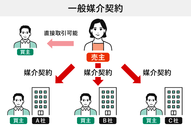 一般媒介契約の仕組み