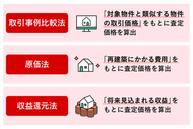 査定価格の算出方法