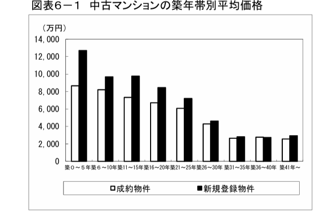 中古マンションの築年帯別平均価格のグラフ