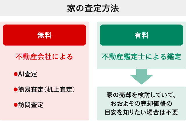 家の査定方法の種類