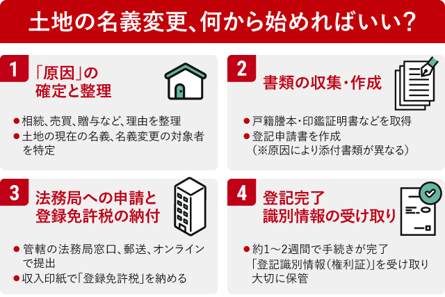 土地の名義変更をする際のステップ