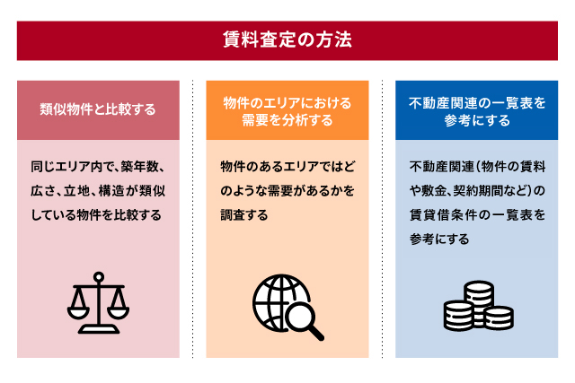 賃料査定の方法