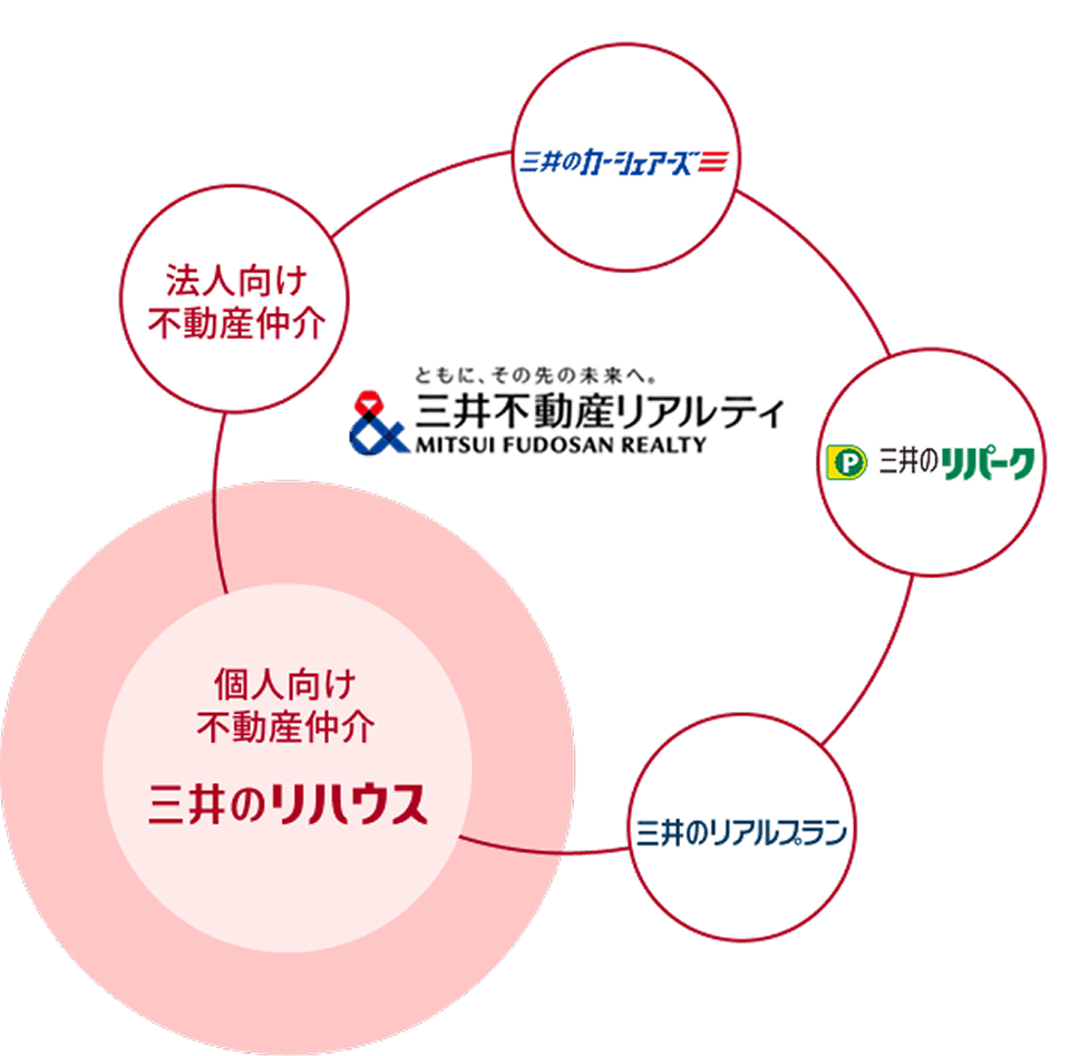三井不動産グループの一員として 三井不動産グループの一員として