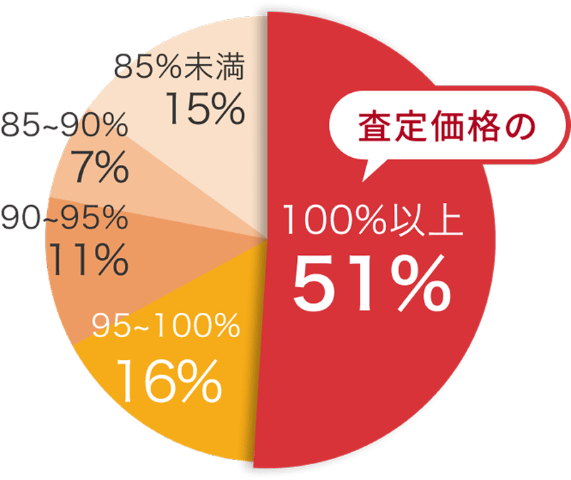 提案価格乖離率