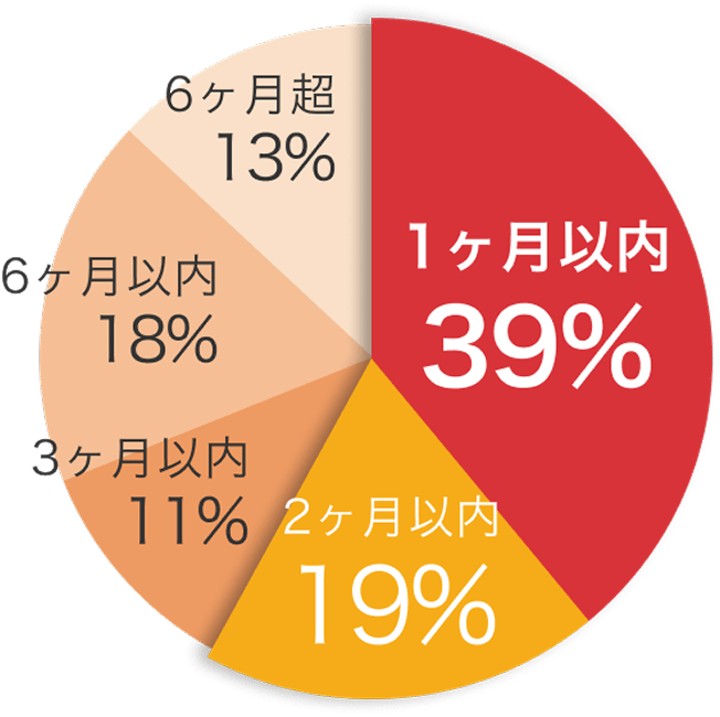 成約時期のグラフ 成約時期のグラフ