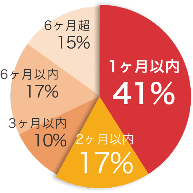 成約時期のグラフ 成約時期のグラフ