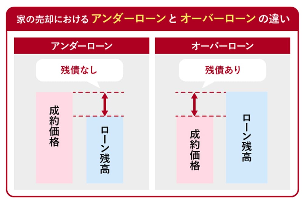家の売却におけるアンダーローンとオーバーローンの違いの図