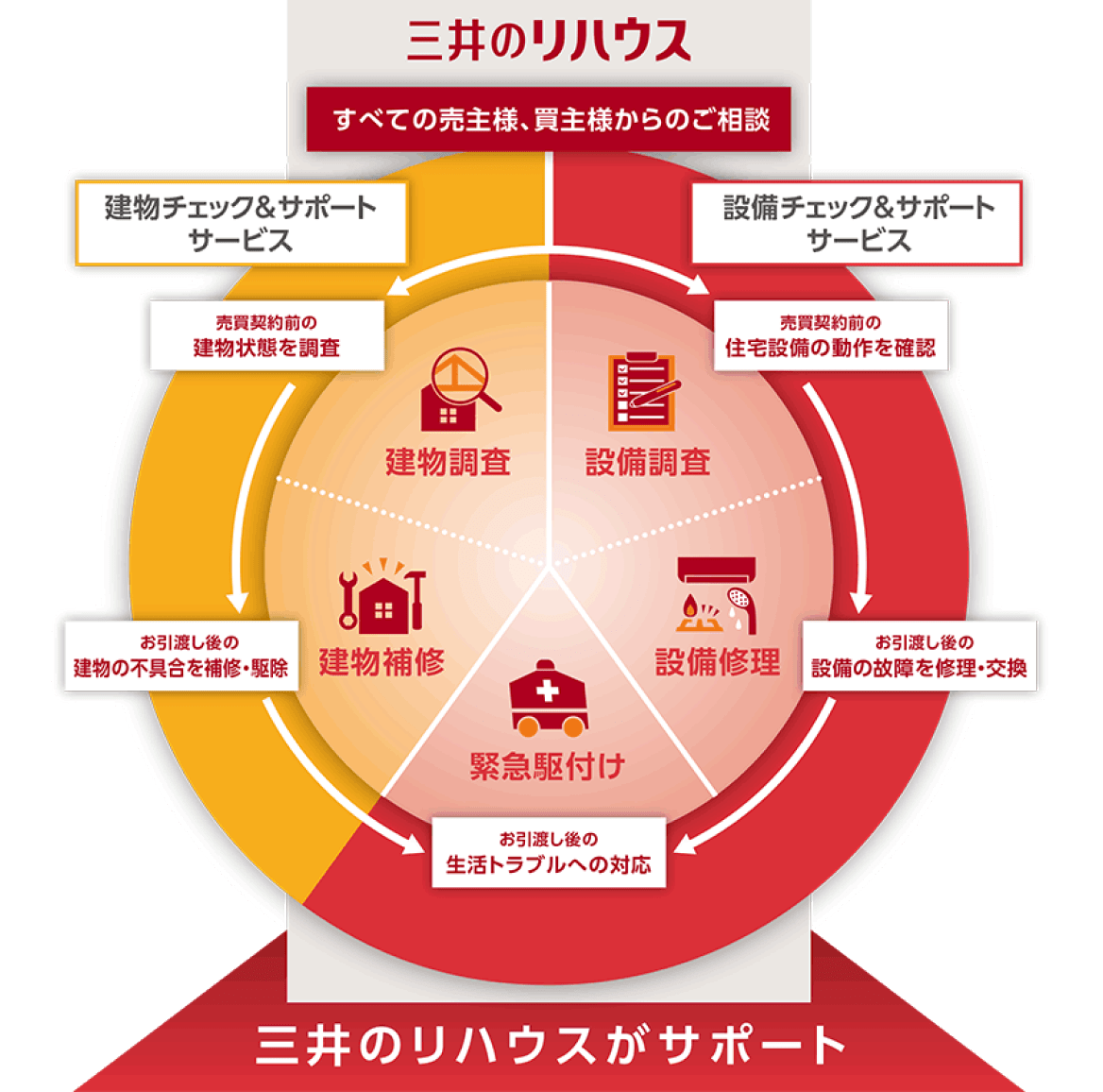 360°サポート イメージ図