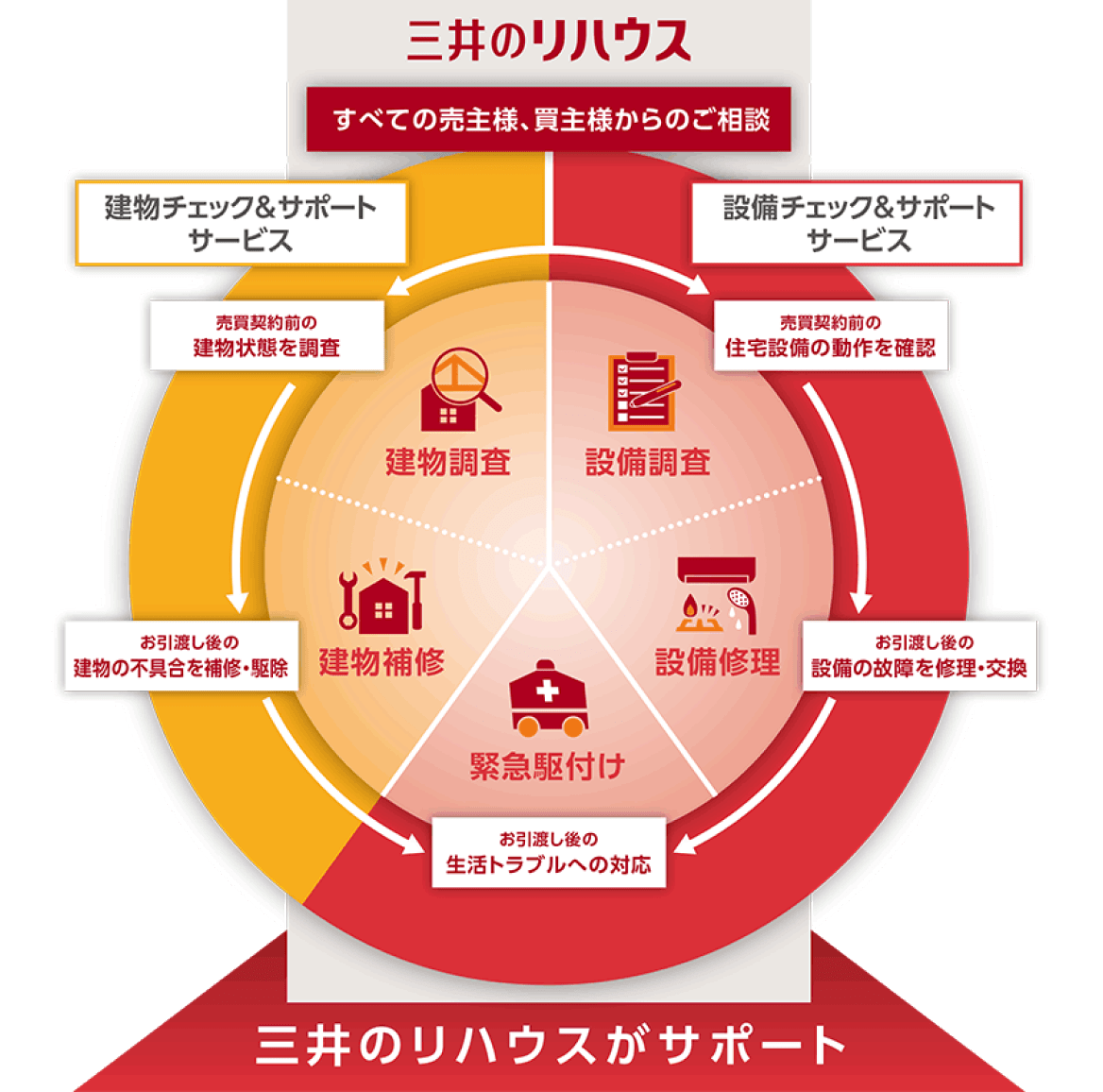 この条件で売りたいという売主様とこの条件で買いたいという買主様を自動がマッチングするシステム