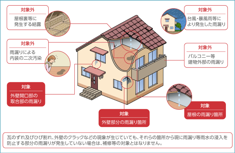 雨水の浸入を防止する部分の雨漏り（屋根、外壁開口部の取合部、外壁部分）