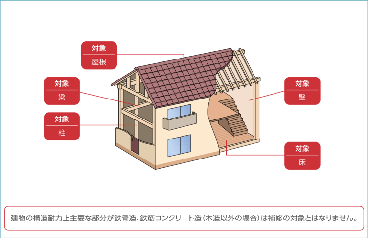 建物の構造耐力上主要な部分の木部の腐食（屋根、梁、柱、壁、床）