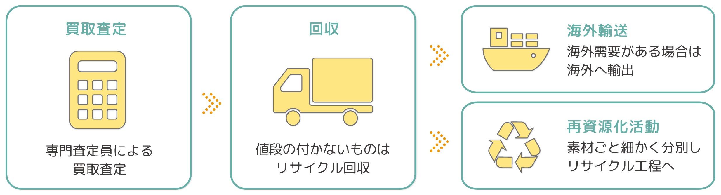 暮らしのネットワーク不用品回収紹介ページ図