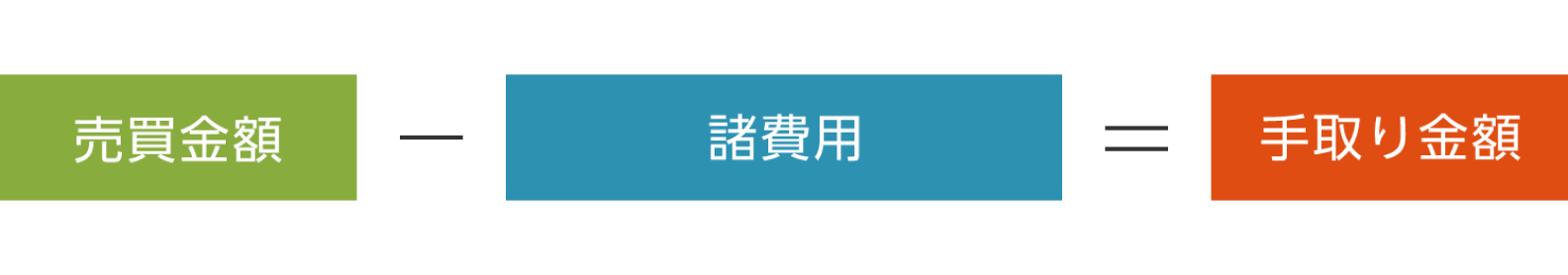 売買金額 - 諸費用 = 手取り金額