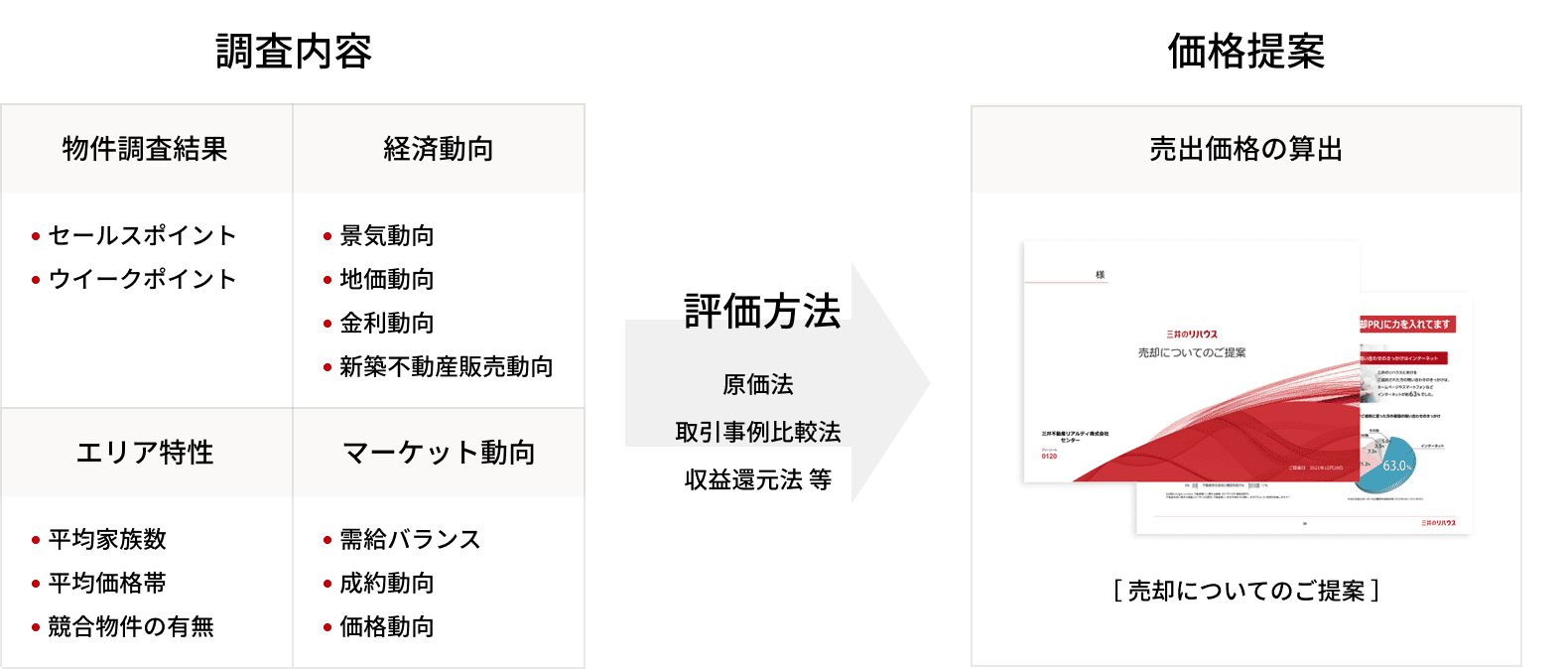 調査内容・評価方法・価格提案