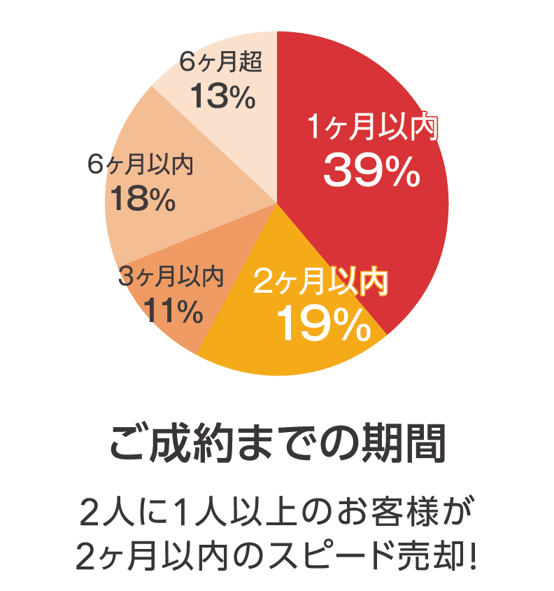 ご成約までの期間