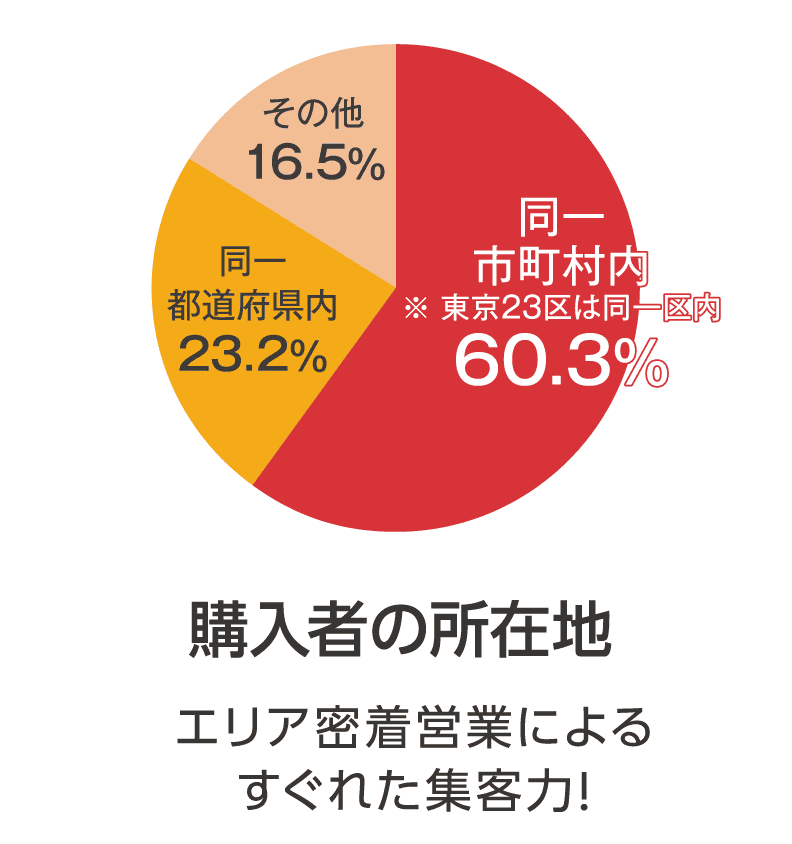 購入者の所在地