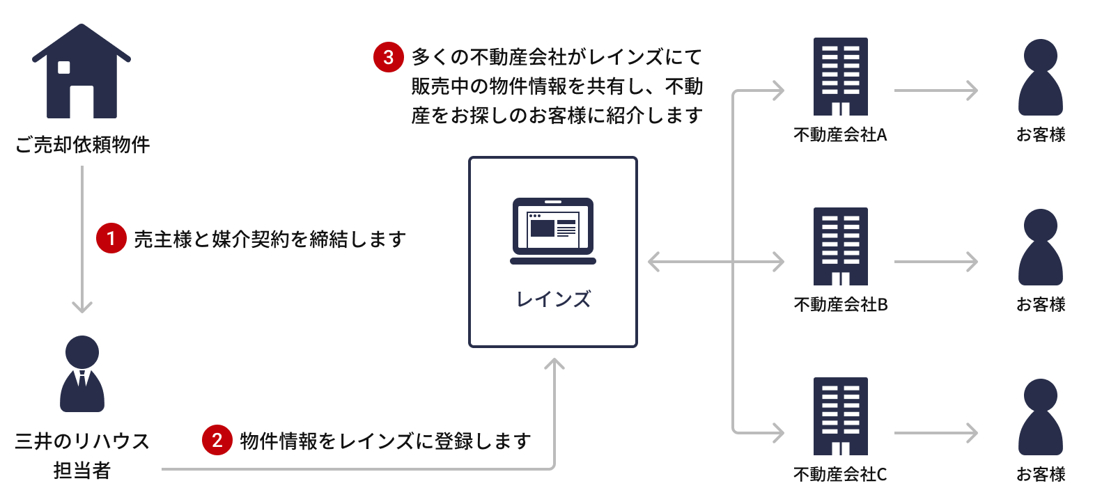 レインズの仕組み