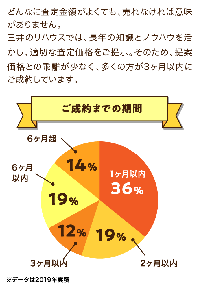 どんなに査定金額がよくても、売れなければ意味がありません。三井のリハウスでは、長年の知識とノウハウを活かし、適切な査定価格をご提示。そのため、提案価格との乖離が少なく、多くの方が3ヶ月以内にご成約しています。