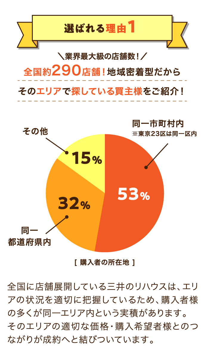 選ばれる理由1：全国約290店舗！地域密着型だからそのエリアで探している買主様をご紹介！全国に店舗展開している三井のリハウスは、エリアの状況を適切に把握しているため、購入者様の多くが同一エリア内という実積があります。そのエリアの適切な価格・購入希望者様とのつながりが成約へと結びついています。