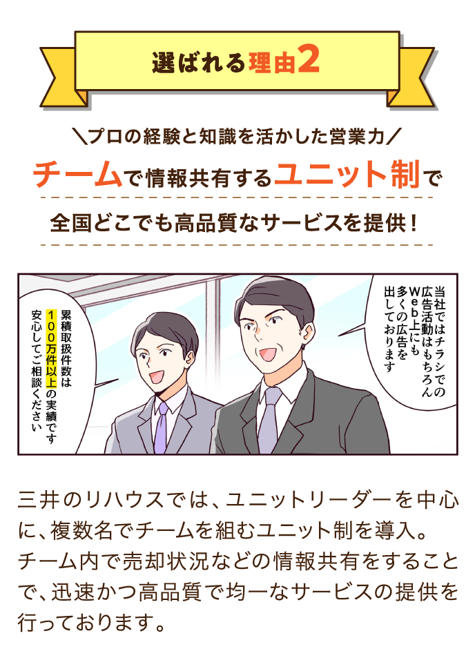 選ばれる理由2：プロの経験と知識を活かした営業力チームで情報共有するユニット制で全国どこでも高品質なサービスを提供！三井のリハウスでは、ユニットリーダーを中心に、複数名でチームを組むユニット制を導入。チーム内で売却状況などの情報共有をすることで、迅速かつ高品質で均一なサービスの提供を行っております。
