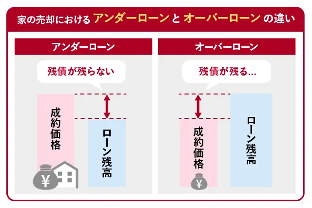 家の売却におけるアンダーローンとオーバーローンの違い。アンダーローン：残債が残らない、オーバーローン：残債が残る…