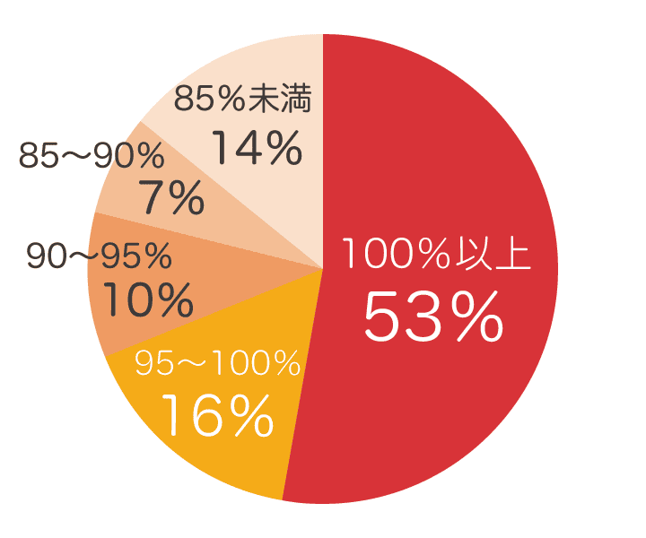 提案価格乖離率