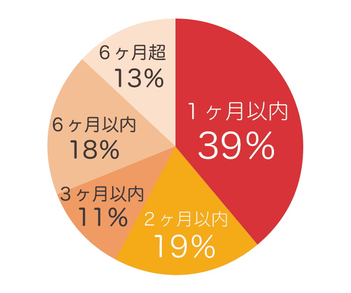 成約時期のグラフ