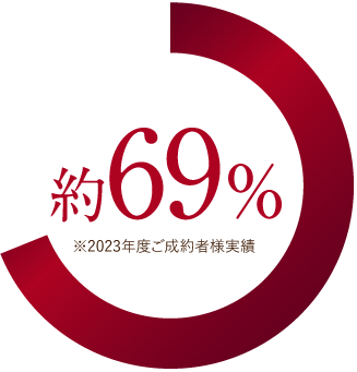 3ヶ月以内売却成約率 約69%