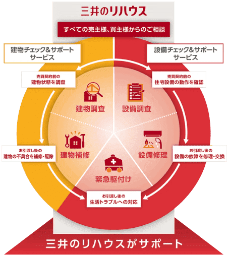 三井のリハウスがサポート
