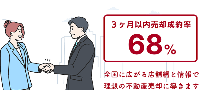 業界平均を大きく上回る迅速な売却実績