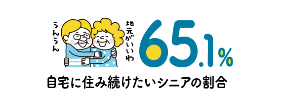 65.1% 自宅に住み続けたいシニアの割合