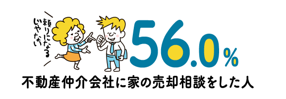 56.0% 不動産仲介会社に家の売却相談をした人