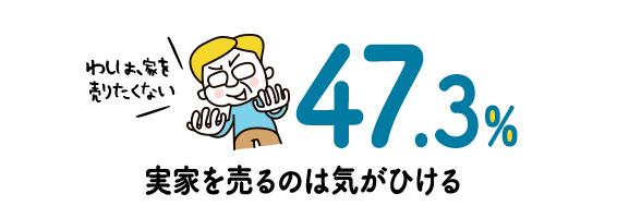 47.3% 実家を売るのは気がひける