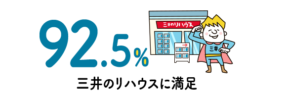 92.5% 三井のリハウスに満足