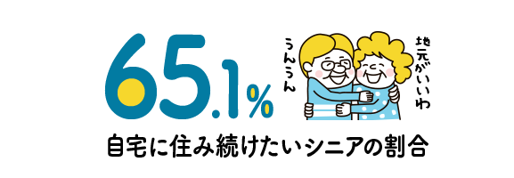 65.1% 自宅に住み続けたいシニアの割合