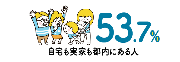 53.7% 自宅も実家も都内にある人